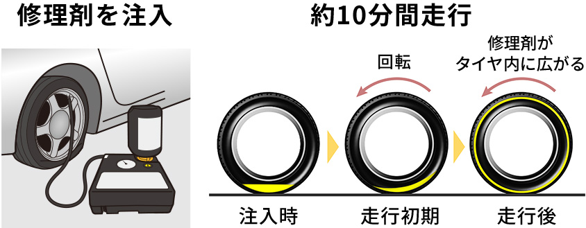 修理剤を注入し約10分間走行。修理剤がタイヤ内に広がる