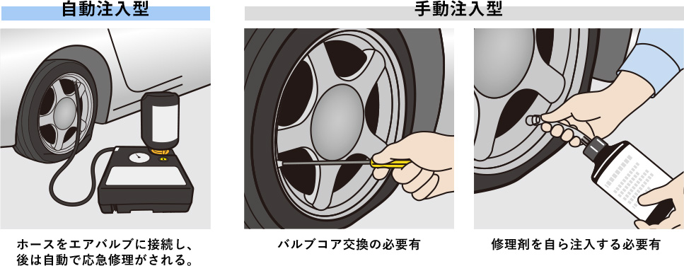 自動注入型 : ホースをエアバルブに接続し、後は自動で応急修理がされる。