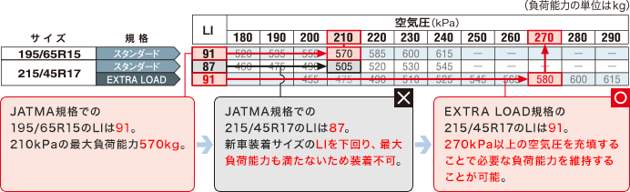 JATMA規格での195/65R15のLIは91。210kPaの最大負荷能力570kg。 JATMA規格での215/45R17のLIは87。新車装着サイズのLIを下回り、最大負荷能力も満たないため装着不可。 EXTRA LOAD規格の215/45R17のLIは91。270kPa以上の空気圧を充填することで必要な負荷能力を維持することが可能。