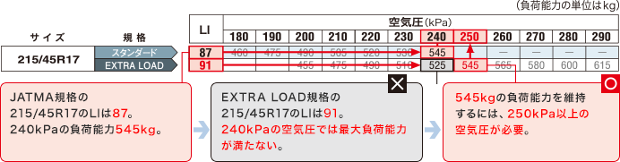 JATMA規格での215/45R17のLIは87。240kPaの最大負荷能力545kg。 EXTRA LOAD規格での215/45R17のLIは91。240kPaの空気圧では最大負荷能力が満たない。 545kgの負荷能力を維持するには、250kPa以上の空気圧が必要。