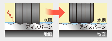 すべりの原因は「水膜」