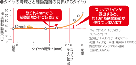 タイヤの溝深さと制動距離の関係（ＰＣタイヤ）：スリップサインが露出すると、約10ｍも制動距離が伸びてしまいます。