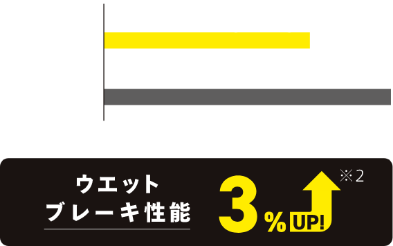 ウエットブレーキ性能3%UP!