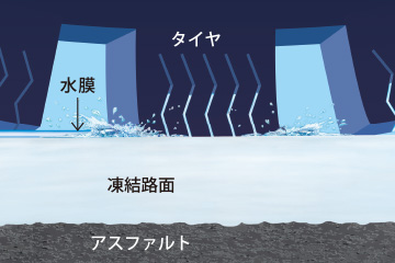 氷上の水膜を除去するために低温域でもしなやかなタイヤのゴム